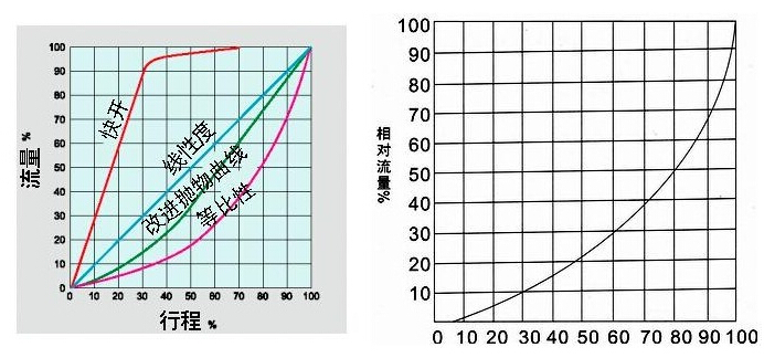 V调节球阀的固有流量特性曲线图